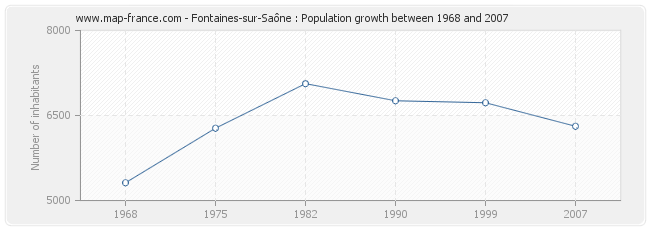 Population Fontaines-sur-Saône
