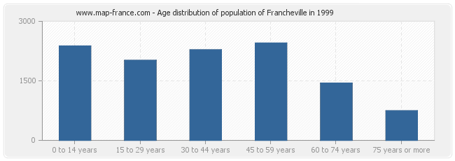 Age distribution of population of Francheville in 1999