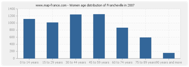 Women age distribution of Francheville in 2007