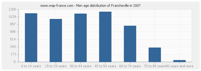 Men age distribution of Francheville in 2007