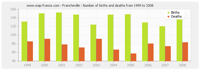 Francheville : Number of births and deaths from 1999 to 2008