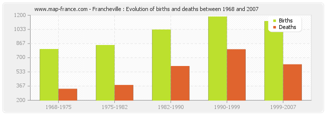 Francheville : Evolution of births and deaths between 1968 and 2007