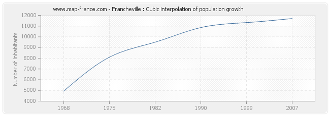 Francheville : Cubic interpolation of population growth