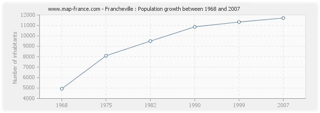 Population Francheville