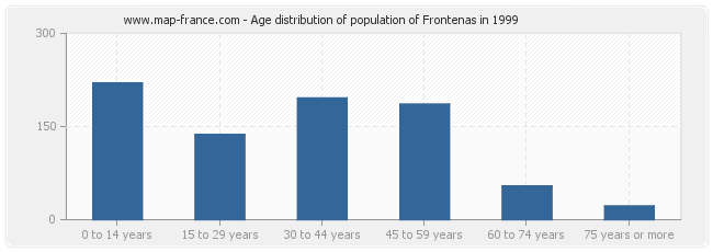 Age distribution of population of Frontenas in 1999