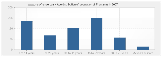 Age distribution of population of Frontenas in 2007
