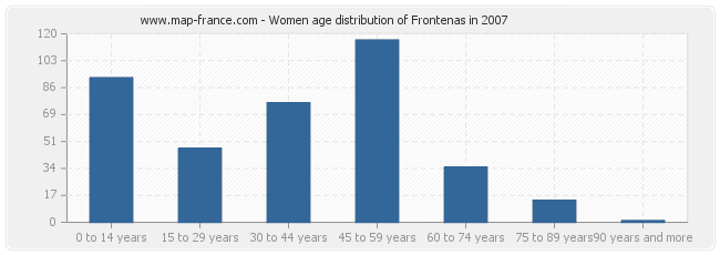 Women age distribution of Frontenas in 2007