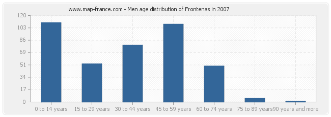 Men age distribution of Frontenas in 2007