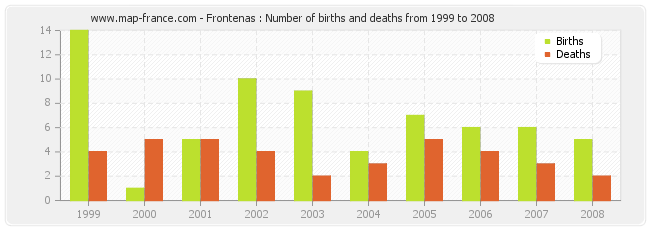 Frontenas : Number of births and deaths from 1999 to 2008
