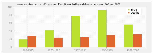 Frontenas : Evolution of births and deaths between 1968 and 2007