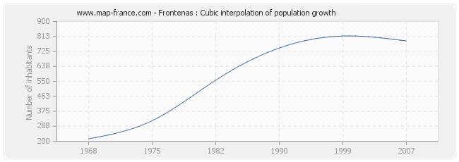 Frontenas : Cubic interpolation of population growth
