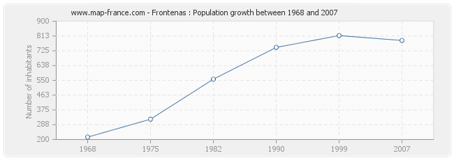 Population Frontenas