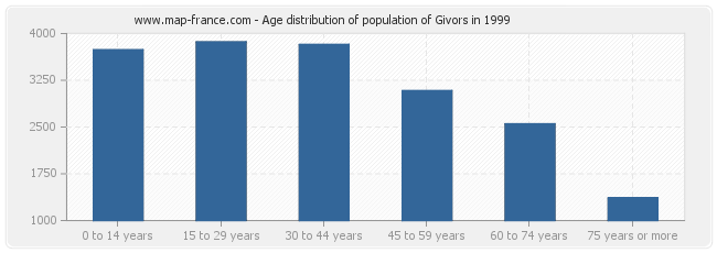 Age distribution of population of Givors in 1999