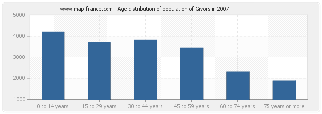 Age distribution of population of Givors in 2007