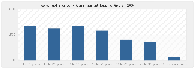 Women age distribution of Givors in 2007