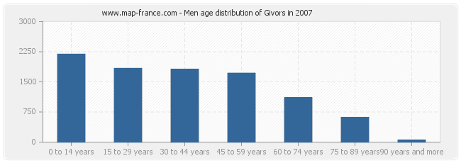 Men age distribution of Givors in 2007