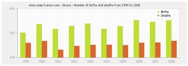 Givors : Number of births and deaths from 1999 to 2008