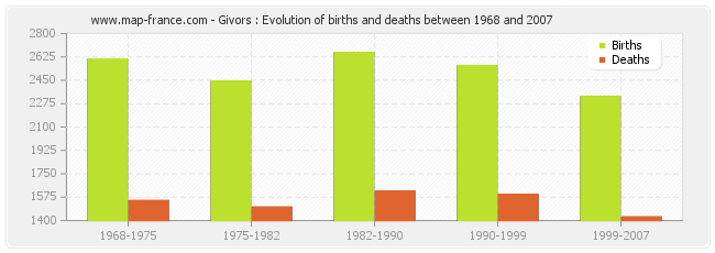 Givors : Evolution of births and deaths between 1968 and 2007