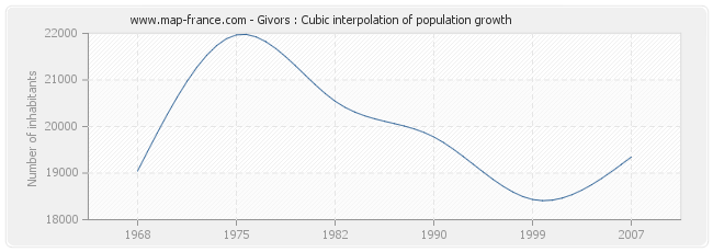 Givors : Cubic interpolation of population growth