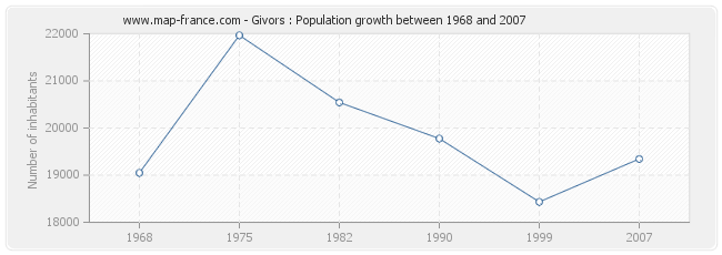 Population Givors