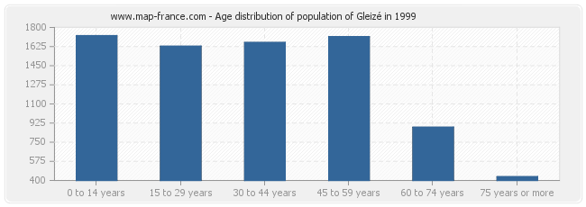 Age distribution of population of Gleizé in 1999