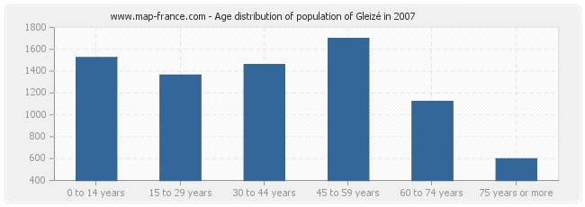Age distribution of population of Gleizé in 2007