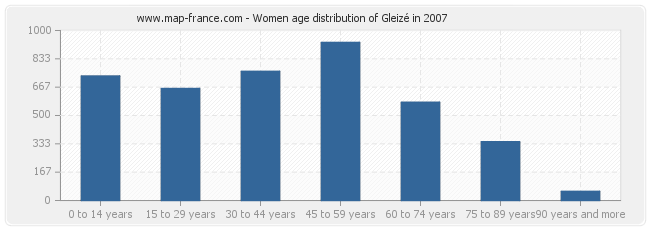 Women age distribution of Gleizé in 2007