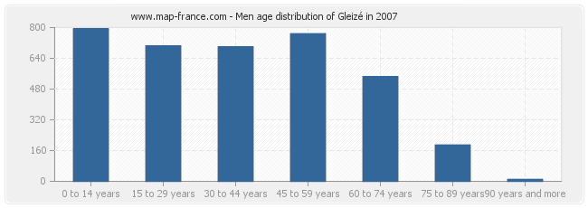 Men age distribution of Gleizé in 2007