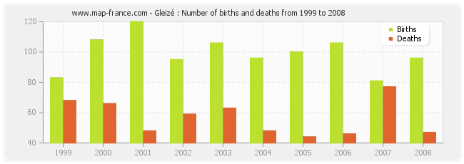 Gleizé : Number of births and deaths from 1999 to 2008