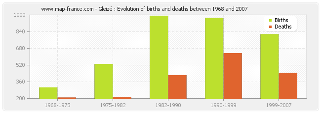 Gleizé : Evolution of births and deaths between 1968 and 2007