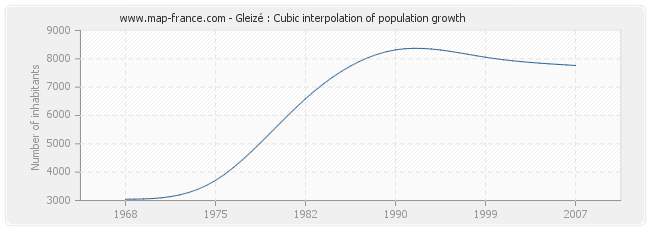 Gleizé : Cubic interpolation of population growth