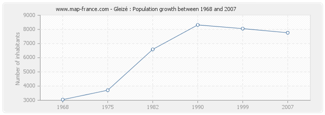 Population Gleizé