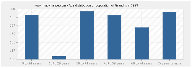 Age distribution of population of Grandris in 1999