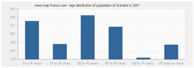 Age distribution of population of Grandris in 2007