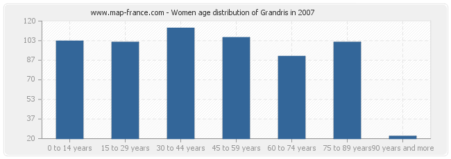 Women age distribution of Grandris in 2007