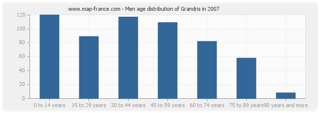 Men age distribution of Grandris in 2007