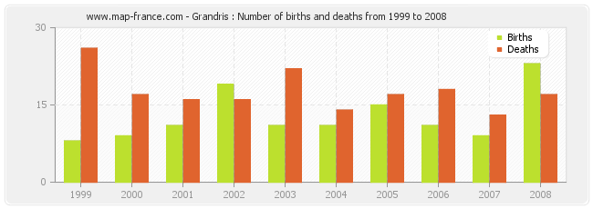 Grandris : Number of births and deaths from 1999 to 2008