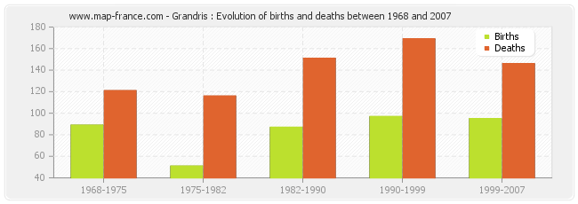Grandris : Evolution of births and deaths between 1968 and 2007