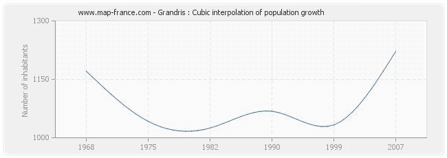 Grandris : Cubic interpolation of population growth