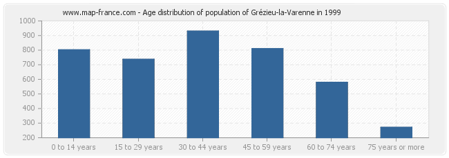 Age distribution of population of Grézieu-la-Varenne in 1999