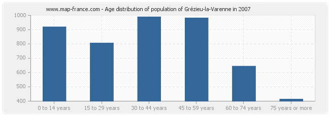 Age distribution of population of Grézieu-la-Varenne in 2007