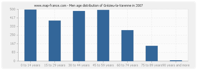 Men age distribution of Grézieu-la-Varenne in 2007