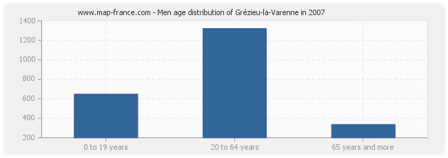 Men age distribution of Grézieu-la-Varenne in 2007