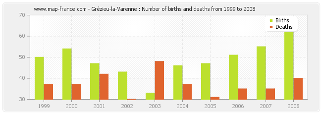 Grézieu-la-Varenne : Number of births and deaths from 1999 to 2008