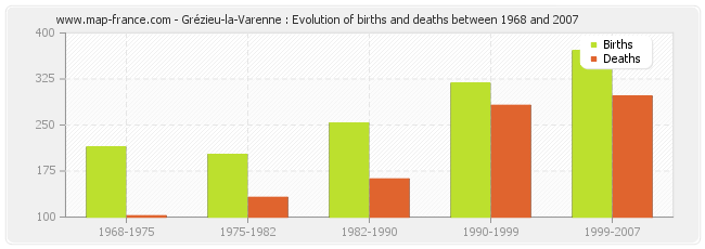 Grézieu-la-Varenne : Evolution of births and deaths between 1968 and 2007