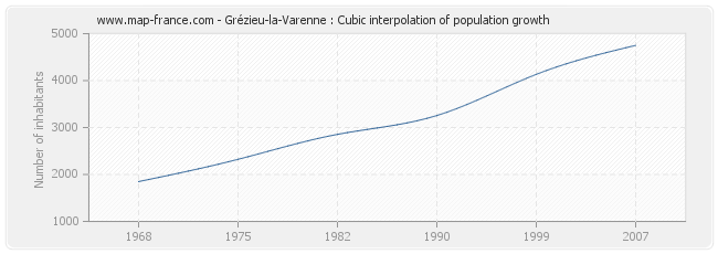 Grézieu-la-Varenne : Cubic interpolation of population growth
