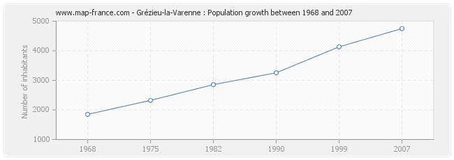Population Grézieu-la-Varenne