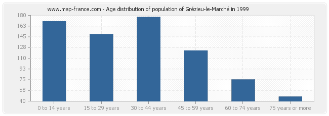 Age distribution of population of Grézieu-le-Marché in 1999