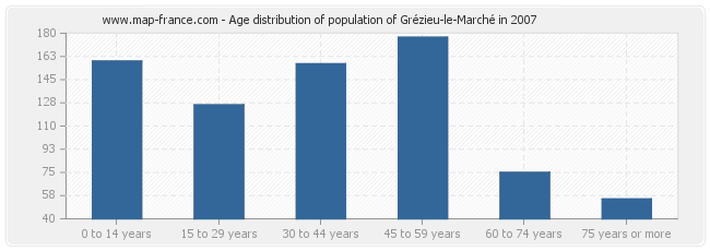 Age distribution of population of Grézieu-le-Marché in 2007