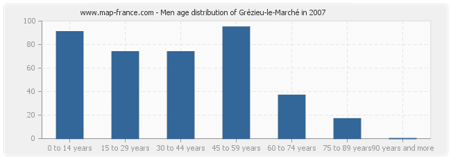 Men age distribution of Grézieu-le-Marché in 2007